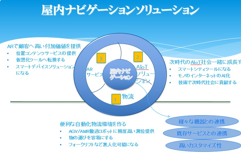 屋内ナビゲーションソリューションの概念図